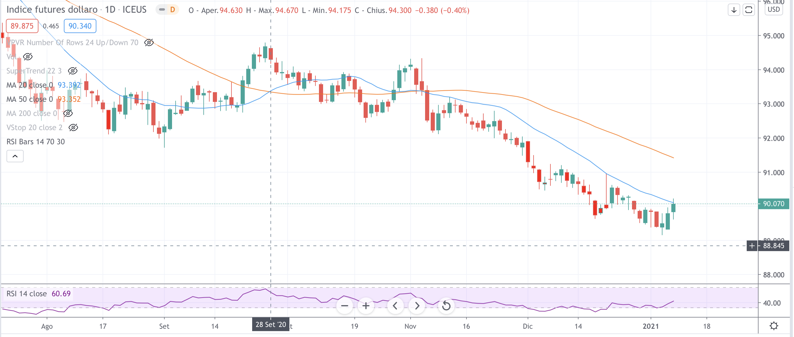 Dollar Index