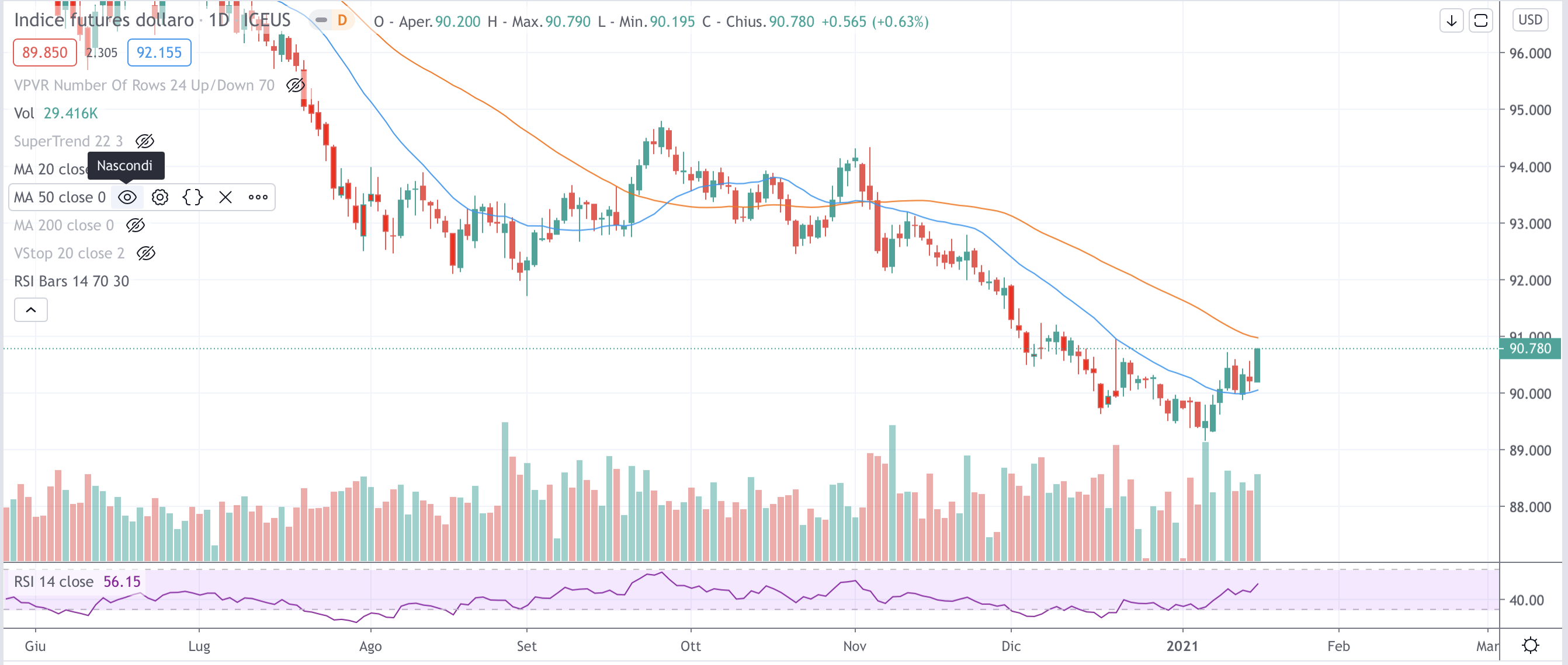 Dollar Index
