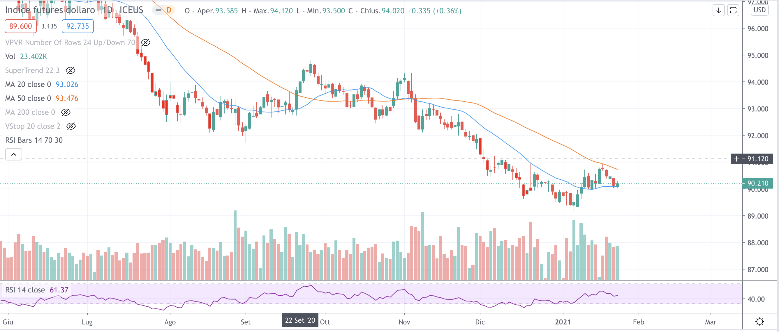 Dollar Index