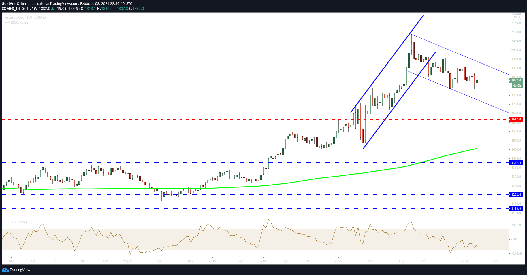 Oro il 2020 secondo il WGC