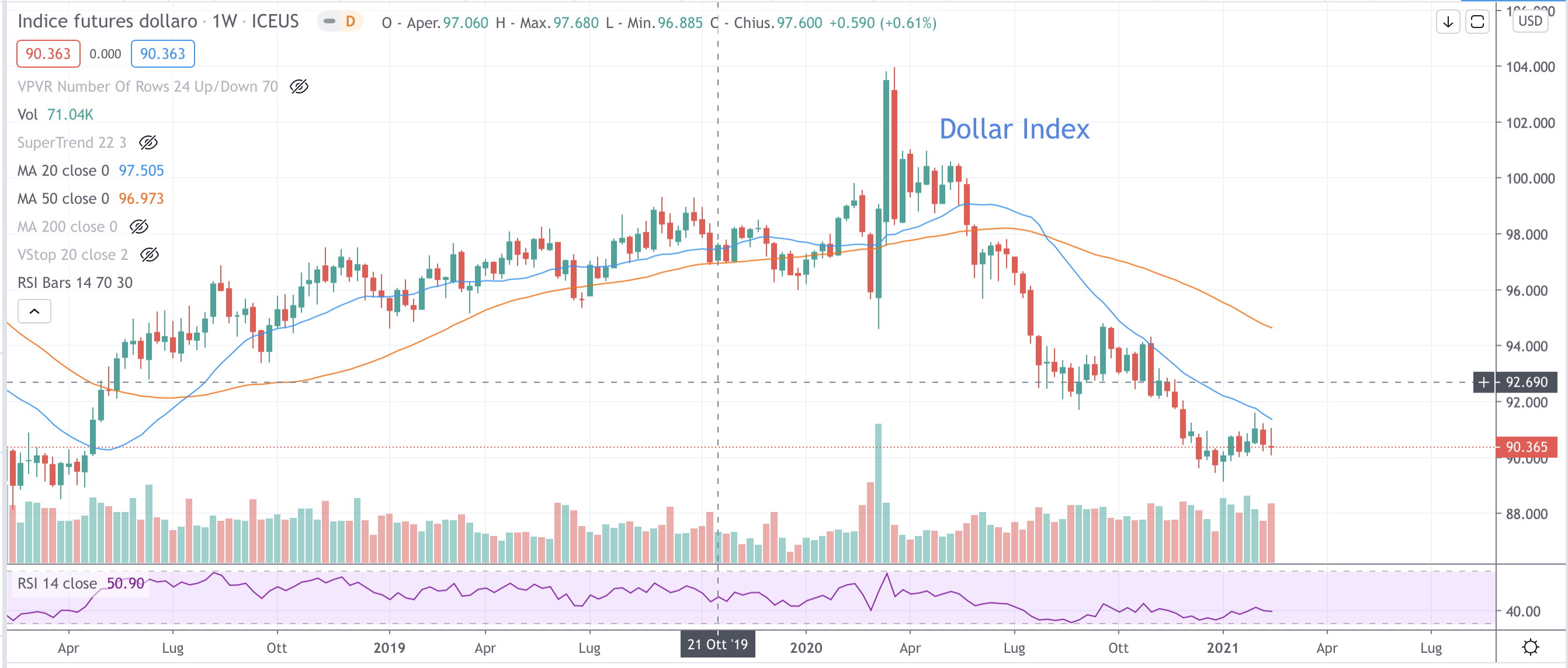 Dollar Index